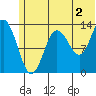 Snug Harbor tide chart for Tuesday, July 2, 2024