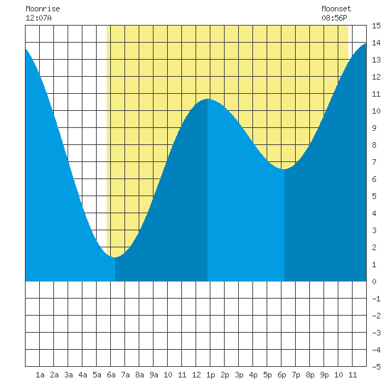 Snug Harbor tide chart for Tuesday, July 30, 2024