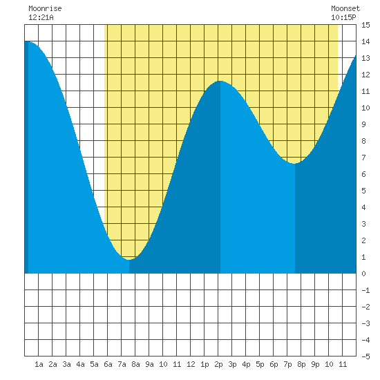 Snug Harbor tide chart for Wednesday, July 31, 2024