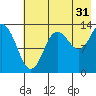 Snug Harbor tide chart for Wednesday, July 31, 2024