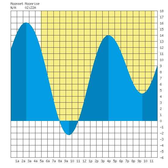 Snug Harbor tide chart for Thursday, July 4, 2024