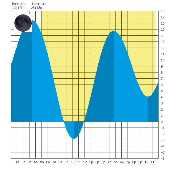 Snug Harbor tide chart for Friday, July 5, 2024