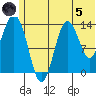 Snug Harbor tide chart for Friday, July 5, 2024