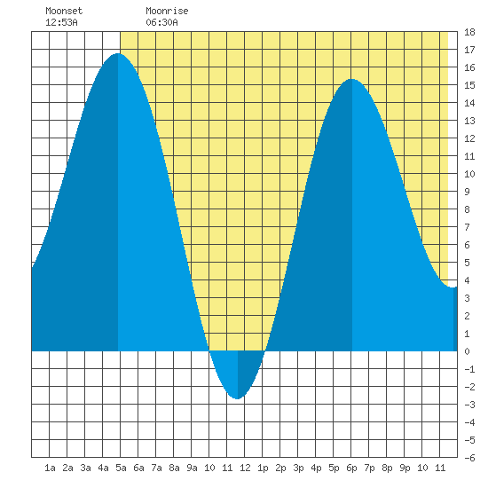 Snug Harbor tide chart for Sunday, July 7, 2024