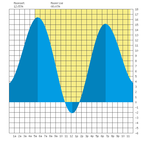 Snug Harbor tide chart for Monday, July 8, 2024