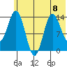 Snug Harbor tide chart for Monday, July 8, 2024