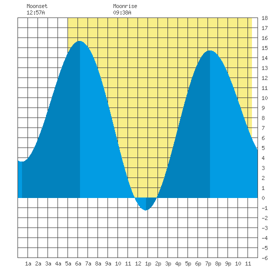 Snug Harbor tide chart for Tuesday, July 9, 2024