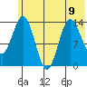 Snug Harbor tide chart for Tuesday, July 9, 2024