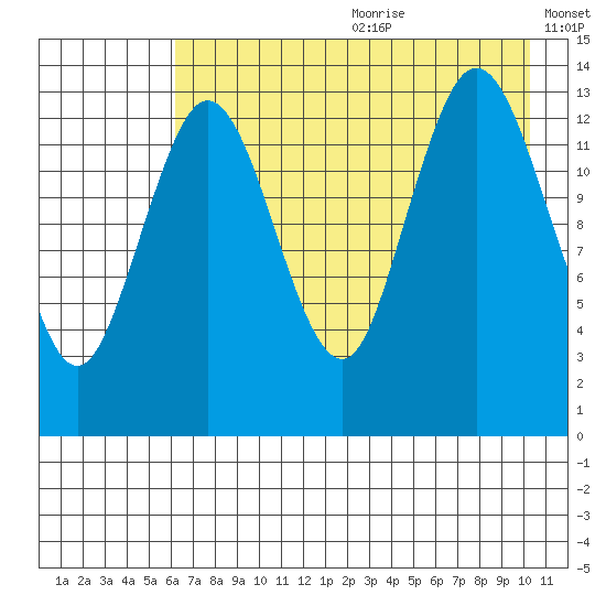 Snug Harbor tide chart for Saturday, August 10, 2024