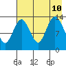 Snug Harbor tide chart for Saturday, August 10, 2024