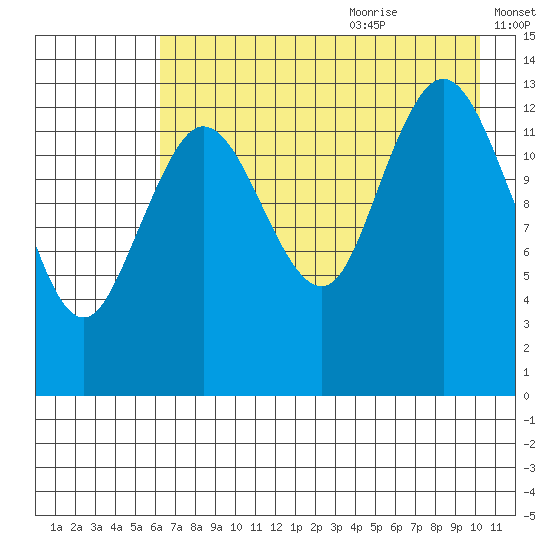 Snug Harbor tide chart for Sunday, August 11, 2024