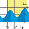 Snug Harbor tide chart for Sunday, August 11, 2024