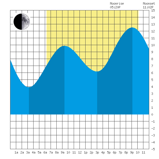 Snug Harbor tide chart for Monday, August 12, 2024