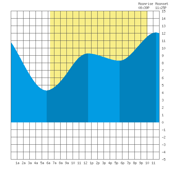 Snug Harbor tide chart for Wednesday, August 14, 2024
