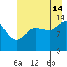 Snug Harbor tide chart for Wednesday, August 14, 2024