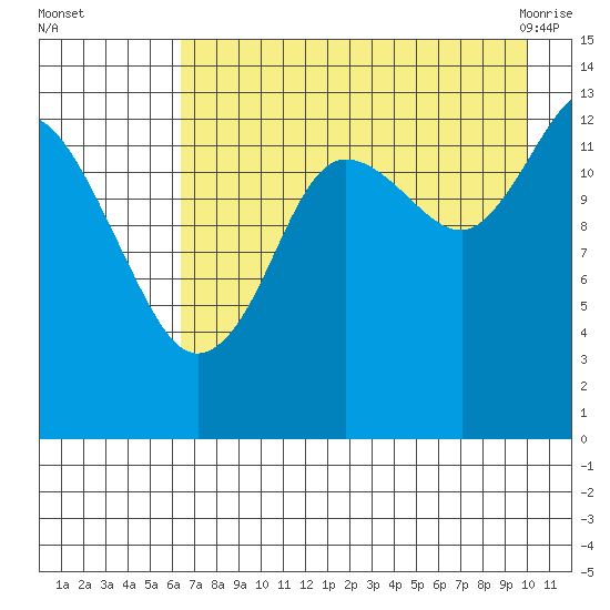Snug Harbor tide chart for Thursday, August 15, 2024
