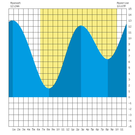 Snug Harbor tide chart for Friday, August 16, 2024