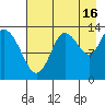 Snug Harbor tide chart for Friday, August 16, 2024