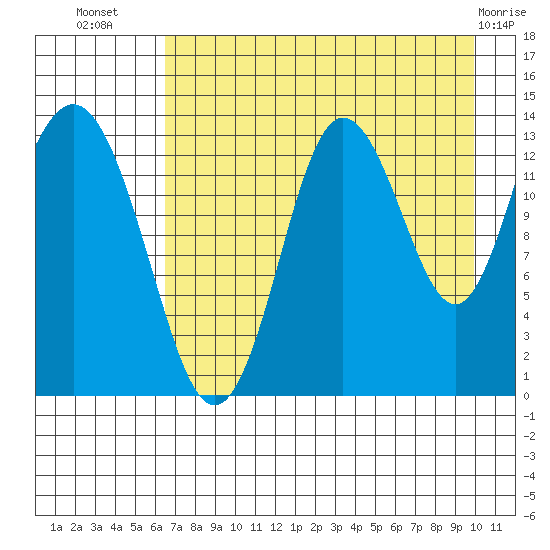 Snug Harbor tide chart for Saturday, August 17, 2024
