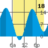 Snug Harbor tide chart for Sunday, August 18, 2024