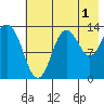 Snug Harbor tide chart for Thursday, August 1, 2024