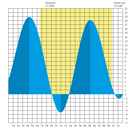 Snug Harbor tide chart for Tuesday, August 20, 2024