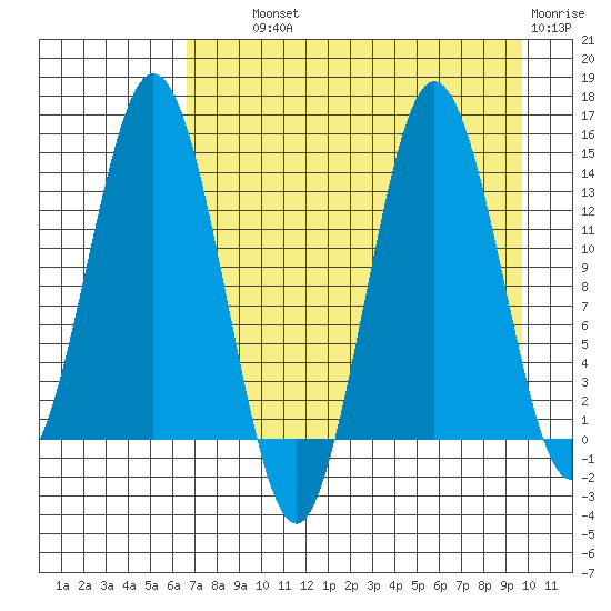 Snug Harbor tide chart for Wednesday, August 21, 2024