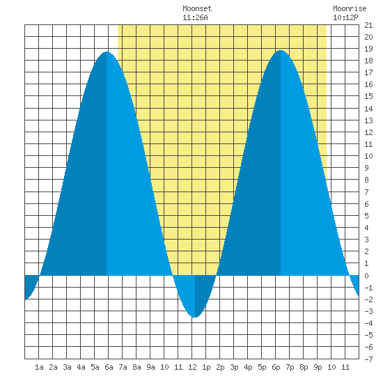 Snug Harbor tide chart for Thursday, August 22, 2024