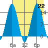 Snug Harbor tide chart for Thursday, August 22, 2024