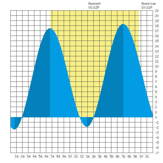 Snug Harbor tide chart for Friday, August 23, 2024
