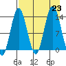 Snug Harbor tide chart for Friday, August 23, 2024