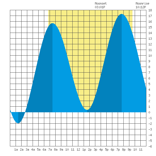 Snug Harbor tide chart for Saturday, August 24, 2024