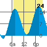 Snug Harbor tide chart for Saturday, August 24, 2024