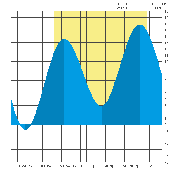 Snug Harbor tide chart for Sunday, August 25, 2024