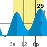 Snug Harbor tide chart for Sunday, August 25, 2024