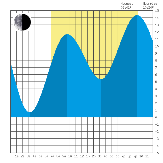 Snug Harbor tide chart for Monday, August 26, 2024