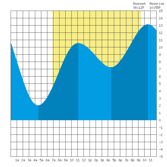 Snug Harbor tide chart for Tuesday, August 27, 2024