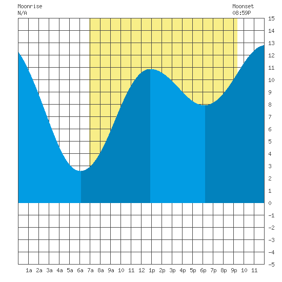 Snug Harbor tide chart for Wednesday, August 28, 2024