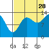 Snug Harbor tide chart for Wednesday, August 28, 2024
