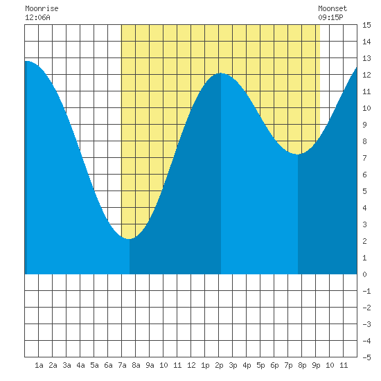 Snug Harbor tide chart for Thursday, August 29, 2024
