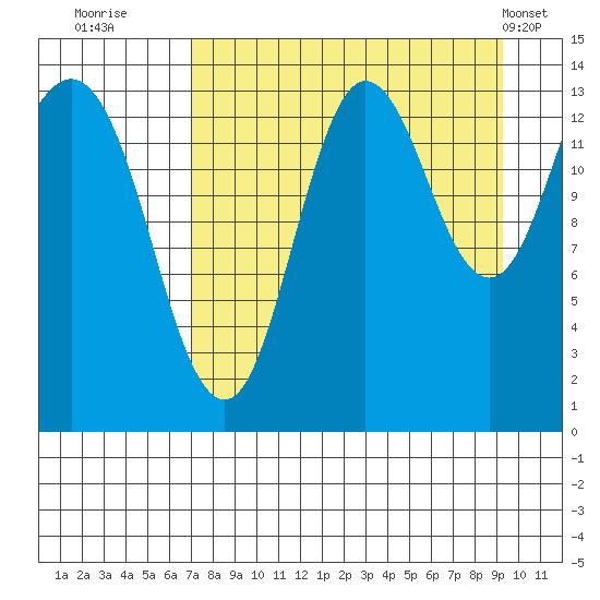 Snug Harbor tide chart for Friday, August 30, 2024