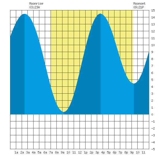 Snug Harbor tide chart for Saturday, August 31, 2024
