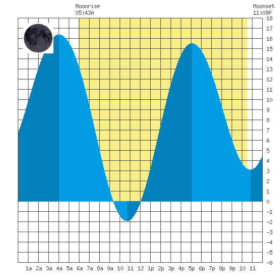 Snug Harbor tide chart for Sunday, August 4, 2024