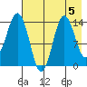 Snug Harbor tide chart for Monday, August 5, 2024