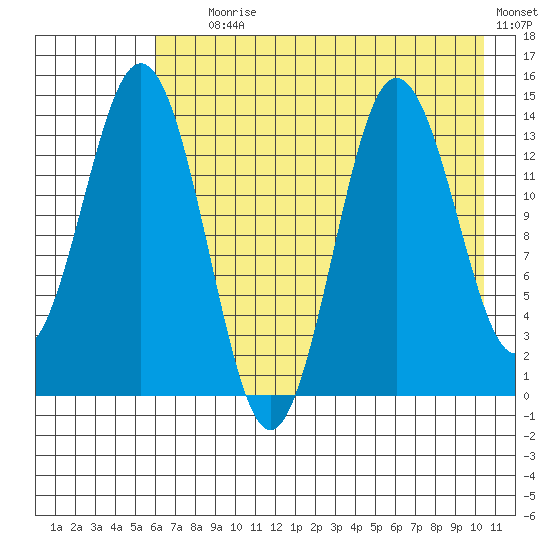 Snug Harbor tide chart for Tuesday, August 6, 2024