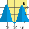 Snug Harbor tide chart for Tuesday, August 6, 2024