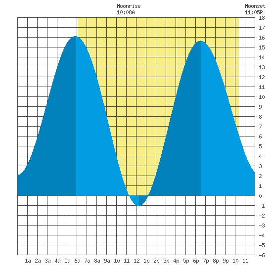 Snug Harbor tide chart for Wednesday, August 7, 2024