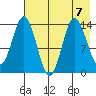 Snug Harbor tide chart for Wednesday, August 7, 2024