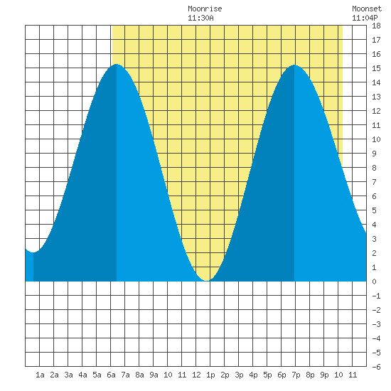 Snug Harbor tide chart for Thursday, August 8, 2024