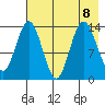 Snug Harbor tide chart for Thursday, August 8, 2024